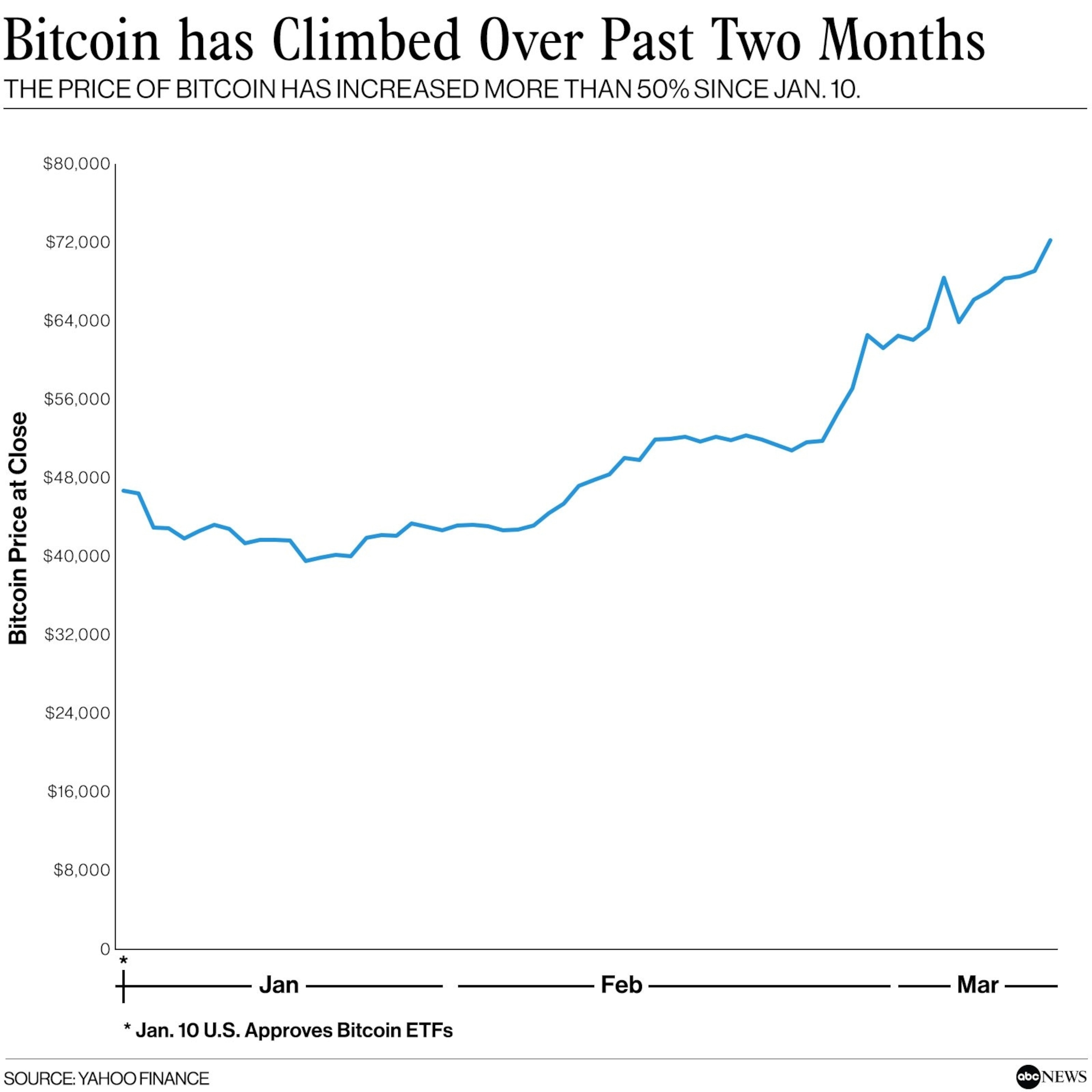 FOTO: Bitcoin je porastao u posljednja dva mjeseca